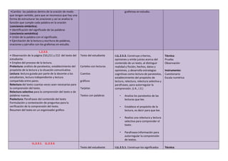 •Cambio las palabras dentro de la oración de modo
que tengan sentido, para que se reconozca que hay una
forma de estructurar las oraciones y así se analiza la
función que cumple cada palabra en la oración
(conciencia sintáctica).
• Identificación del significado de las palabras
(conciencia semántica)
• Unión de la palabra con el significado.
• Ejercitación de la lectura y escritura de palabras,
oraciones y párrafos con los grafemas en estudio.
grafemas en estudio.
L.2.3.5.
• Observación de la página 210,211 y 212 del texto del
estudiante.
• Empleo del proceso de la lectura.
Prelectura: análisis de paratextos, establecimiento del
propósito de la lectura y la situación comunicativa
Lectura: lectura guiada por parte de la docente a los
estudiantes, lectura independiente y lectura
compartida entre pares.
Relectura del texto cuantas veces sean necesarias para
la comprensión del texto.
Relectura selectiva para la comprensión del texto o de
palabras nuevas.
Poslectura: Parafraseo del contenido del texto
Formulación y contestación de preguntas para la
verificación de la comprensión del texto.
Resumen del texto en un organizador gráfico.
Texto del estudiante
Carteles con lecturas
Cuentos
gráficos
Tarjetas
Textos con palabras
I.LL.2.5.3. Construye criterios,
opiniones y emite juicios acerca del
contenido de un texto, al distinguir
realidad y ficción, hechos, datos y
opiniones, y desarrolla estrategias
cognitivas como lectura de paratextos,
establecimiento del propósito de
lectura, relectura, relectura selectiva y
parafraseo, para autorregular la
comprensión. (J.4., I.3.)
• Analiza los paratextos de las
lecturas que lee.
• Establece el propósito de la
lectura, es decir para que lee.
• Realiza una relectura y lectura
selectiva para comprender el
texto.
• Parafrasea información para
autorregular la comprensión
de textos.
Técnica:
Prueba
Observación
Instrumento:
Cuestionario
Escala numérica
LL.2.3.1. LL.2.3.3.
Texto del estudiante I.LL.2.5.1. Construye los significados Técnica:
 