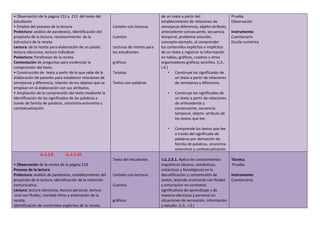 • Observación de la pagina 212 y 213 del texto del
estudiante
• Empleo del proceso de la lectura
Prelectura: análisis de paratextos, Identificación del
propósito de la lectura, reconocimiento de la
estructura de la receta
Lectura: de la receta para elaboración de un pastel,
lectura silenciosa, lectura individual
Poslectura: Parafraseo de la receta.
Contestación de preguntas para evidenciar la
comprensión del texto.
• Construcción de texto a partir de lo que sabe de la
elaboración de pasteles para establecer relaciones de
semejanza y diferencia, relación de los objetos que se
emplean en la elaboración con sus atributos.
• Ampliación de la comprensión del texto mediante la
identificación de los significados de las palabras a
través de familia de palabras, sinonimia-antonimia y
contextualización.
Carteles con lecturas
Cuentos
Lecturas de interés para
los estudiantes.
gráficos
Tarjetas
Textos con palabras
de un texto a partir del
establecimiento de relaciones de
semejanza-diferencia, objeto-atributo,
antecedente-consecuente, secuencia
temporal, problema-solución,
concepto-ejemplo, al comprender
los contenidos explícitos e implícitos
de un texto y registrar la información
en tablas, gráficos, cuadros y otros
organizadores gráficos sencillos. (I.3.,
I.4.)
• Construye los significados de
un texto a partir de relaciones
de semejanza y diferencia.
• Construye los significados de
un texto a partir de relaciones
de antecedente y
consecuente, secuencia
temporal, objeto- atributo de
los textos que lee.
• Comprende los textos que lee
a través del significado de
palabras por derivación de
familia de palabras, sinonimia-
antonimia y contextualización.
Prueba
Observación
Instrumento:
Cuestionario
Escala numérica
LL.2.3.9. LL.2.3.10.
• Observación de la receta de la página 214
Proceso de la lectura
Prelectura: análisis de paratextos, establecimiento del
propósito de la lectura, identificación de la intención
comunicativa.
Lectura: lectura silenciosa, lectura personal, lectura
oral con fluidez, claridad ritmo y entonación de la
receta.
Identificación de contenidos explícitos de la receta.
Texto del estudiante
Carteles con lecturas
Cuentos
gráficos
I.LL.2.6.1. Aplica los conocimientos
lingüísticos (léxicos, semánticos,
sintácticos y fonológicos) en la
decodificación y comprensión de
textos, leyendo oralmente con fluidez
y entonación en contextos
significativos de aprendizaje y de
manera silenciosa y personal en
situaciones de recreación, información
y estudio. (J.3., I.3.)
Técnica.
Prueba
Instrumento:
Cuestionario.
 
