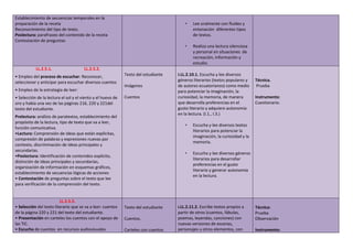 Establecimiento de secuencias temporales en la
preparación de la receta
Reconocimiento del tipo de texto.
Poslectura: parafraseo del contenido de la receta
Contestación de preguntas
• Lee oralmente con fluidez y
entonación diferentes tipos
de textos.
• Realiza una lectura silenciosa
y personal en situaciones de
recreación, información y
estudio.
LL.2.5.1. LL.2.5.2.
• Empleo del proceso de escuchar: Reconocer,
seleccionar y anticipar para escuchar diversos cuentos
• Empleo de la estrategia de leer:
• Selección de la lectura el sol y el viento y el huevo de
oro y había una vez de las páginas 216, 220 y 221del
texto del estudiante.
Prelectura: análisis de paratextos, establecimiento del
propósito de la lectura, tipo de texto que va a leer,
función comunicativa.
•Lectura: Comprensión de ideas que están explícitas,
compresión de palabras y expresiones nuevas por
contexto, discriminación de ideas principales y
secundarias.
•Poslectura: Identificación de contenidos explícito,
distinción de ideas principales y secundarias,
organización de información en esquemas gráficos,
establecimiento de secuencias lógicas de acciones
• Contestación de preguntas sobre el texto que lee
para verificación de la comprensión del texto.
Texto del estudiante
Imágenes
Cuentos
I.LL.2.10.1. Escucha y lee diversos
géneros literarios (textos populares y
de autores ecuatorianos) como medio
para potenciar la imaginación, la
curiosidad, la memoria, de manera
que desarrolla preferencias en el
gusto literario y adquiere autonomía
en la lectura. (I.1., I.3.)
• Escucha y lee diversos textos
literarios para potenciar la
imaginación, la curiosidad y la
memoria.
• Escucha y lee diversos géneros
literarios para desarrollar
preferencias en el gusto
literario y generar autonomía
en la lectura.
Técnica.
Prueba
Instrumento:
Cuestionario.
LL.2.5.5.
• Selección del texto literario que se va a leer: cuentos
de la página 220 y 221 del texto del estudiante.
• Presentación en carteles los cuentos con el apoyo de
las TIC.
• Escucha de cuentos en recursos audiovisuales.
Texto del estudiante
Cuentos.
Carteles con cuentos
I.LL.2.11.2. Escribe textos propios a
partir de otros (cuentos, fábulas,
poemas, leyendas, canciones) con
nuevas versiones de escenas,
personajes u otros elementos, con
Técnica:
Prueba
Observación
Instrumento:
 