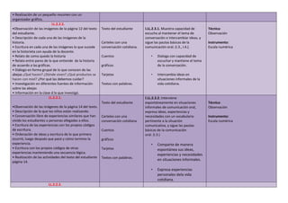 • Realización de un pequeño resumen con un
organizador gráfico.
LL.2.2.2.
•Observación de las imágenes de la página 12 del texto
del estudiante.
• Descripción de cada una de las imágenes de la
historia.
• Escritura en cada una de las imágenes lo que sucede
en la historieta con ayuda de la docente.
• Relato de como quedo la historia
• Relato entre pares de lo que entiende de la historia
de acuerdo a las gráficas.
• Diálogo en forma grupal de lo que conocen de las
abejas ¿Qué hacen? ¿Dónde viven? ¿Qué productos se
hacen con miel? ¿Por qué las debemos cuidar?
• Investigación en diferentes fuentes de información
sobre las abejas
• Información en la clase d lo que investigó.
Texto del estudiante
Carteles con una
conversación cotidiana.
Cuentos
gráficos
Tarjetas
Textos con palabras.
I.LL.2.3.1. Muestra capacidad de
escucha al mantener el tema de
conversación e intercambiar ideas, y
sigue las pautas básicas de la
comunicación oral. (I.3., I.4.).
• Dialoga con capacidad de
escuchar y mantiene el tema
de la conversación.
• Intercambia ideas en
situaciones informales de la
vida cotidiana.
Técnica:
Observación
Instrumento:
Escala numérica
LL.2.2.1.
•Observación de las imágenes de la página 14 del texto.
• Descripción de lo que los niños están realizando.
• Conversación libre de experiencias similares que han
vivido los estudiantes u personas allegadas a ellos.
• Escritura de las experiencias con los propios códigos
de escritura.
• Ordenación de ideas y escritura de lo que primero
ocurrió, luego después que pasó y cómo termino la
experiencia.
• Escritura con los propios códigos de otras
experiencias manteniendo una secuencia lógica.
• Realización de las actividades del texto del estudiante
página 14.
Texto del estudiante
Carteles con una
conversación cotidiana.
Cuentos
gráficos
Tarjetas
Textos con palabras.
I.LL.2.3.2. Interviene
espontáneamente en situaciones
informales de comunicación oral,
expresa ideas, experiencias y
necesidades con un vocabulario
pertinente a la situación
comunicativa, y sigue las pautas
básicas de la comunicación
oral. (I.3.)
• Comparte de manera
espontánea sus ideas,
experiencias y necesidades
en situaciones informales.
• Expresa experiencias
personales dela vida
cotidiana.
Técnica:
Observación
Instrumento:
Escala numérica
LL.2.2.3.
 