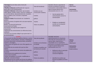 •Estrategia lluvia de ideas sobre el tema de
conversación
•Planificar el discurso: planificación de lo que se
quiere decir en las conversaciones.
•Conducir el discurso: indicaciones que se quiere
hablar (gestos, sonidos, frases). Toma de la palabra en
el momento idóneo. Aprovechamiento de la palabra.
Dejar la palabra a otro. Formular y responder
preguntas.
•Producir el texto: Pronunciación con claridad las
palabras
Uso de las manos y los gestos de la cara para expresar
el mensaje
Mirada a los ojos del interlocutor
Conversación con fluidez
Formulación de preguntas para asegurar la
comprensión.
• Realización de conversaciones con diferentes temas
cotidianos
• Escritura con el propio código lo que quiere decir en
las conversaciones
Texto del estudiante
Carteles con una
conversación cotidiana.
Cuentos
gráficos
Tarjetas
Textos con palabras.
I.LL.2.3.1. Muestra capacidad de
escucha al mantener el tema de
conversación e intercambiar ideas, y
sigue las pautas básicas de la
comunicación oral. (I.3., I.4.)
• Usa las pautas de la
comunicación oral en la
conversación.
• Emplea un vocabulario
acorde con la situación
comunicativa.
Técnica:
Observación
Instrumento:
Escala numérica
LL.2.2.4.
• Presentación de diferentes gráficos (láminas, cuentos
sin palabras, recortes dibujos, canciones, trabalenguas,
rimas para desarrollar la conciencia léxica, semántica,
sintáctica y fonológica.
• Observación de la gráfica de unos niños jugando con
las manos.
• Formación de una oración de lo que los niños
realizan.
• Conteo y representación del número de palabras de
la oración.
• Movimiento de las palabras de la oración,
conservando el sentido.
• Añado más palabras a la oración, modificando su
significado. (conciencia léxica)
• Identificación de los sonidos que forman las palabras
en forma oral, pero sin decir el nombre de la letra (para
Texto del estudiante
Carteles con los fonemas
en estudio
Carteles con gráficos con
los fonemas en estudio
gráficos
Tarjetas
Textos con palabras.
I.LL.2.3.2. Interviene
espontáneamente en situaciones
informales de comunicación oral,
expresa ideas, experiencias y
necesidades con un vocabulario
pertinente a la situación comunicativa,
y sigue las pautas básicas de la
comunicación oral. (I.3.)
• Reflexione sobre la expresión
oral con el uso de la
conciencia lingüística
• Identifica los sonidos que
forman las palabras en forma
oral.
Técnica:
Prueba
Observación
Instrumento:
Cuestionario
Escala numérica
 