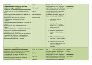 exploratorias
¿Qué entiende por alimentación nutritiva?
¿Qué entiende por saludable?,
¿Cuáles son los alimentos saludables y nutritivos?
• Numeración de los alimentos que consume a
diario
• Identificación de los alimentos que se vende en
los mercados.
•Clasificación de los tipos de alimentos
• Explicación de las palabras nutritivas y
saludables.
• Reflexión del manejo de alimentos y prácticas de
higiene.
•Diferenciación entre alimentos nutritivos y
chatarra
• Reconocimiento de la necesidad de alimentarse y
la función que cumple los alimentos en la
subsistencia del ser humano.
•Recomendaciones para el consumo de alimentos
•Realización de resúmenes en organizadores
gráficos acerca de la alimentación saludable y la
actividad física, de acuerdo a su edad
Videos
Alimentos
Cartel
Bar de la escuela
Cocina escolar
función de la comprensión de
habituarse a una dieta alimenticia
equilibrada, realizar actividad física
según la edad, cumplir con normas
de higiene corporal y el adecuado
manejo de alimentos en sus
actividades cotidianas, dentro del
hogar como fuera de él. (J3, S1)
• Clasifica los tipos de
alimentos
• Identifica alimentos que
sirven para la subsistencia
del ser humano.
• Reconoce alimentos que
ayudan a su crecimiento y
salud
• Diferencia entre alimentos
nutritivos y comida chatarra
• Determina la función que
cumplan los alimentos en la
subsistencia del ser
humano.
Instrumento:
Cuestionario
CN.2.5.3.
• Activación y exploración de conocimientos
previos acerca del manejo de los alimentos y las
normas de higiene en mercados locales.
• Explicación de los hábitos de higiene, para
conservar una buena salud.
• Identificación de los beneficios cuando se
mantiene los hábitos de higiene.
Texto del estudiante
Videos
Laminas
Carteles
ICN.2.4.2. Explica la importancia de
mantener una vida saludable en
función de la comprensión de
habituarse a una dieta alimenticia
equilibrada, realizar actividad física
según la edad, cumplir con normas
de higiene corporal y el adecuado
Técnica:
Prueba
Instrumento:
Cuestionario
 