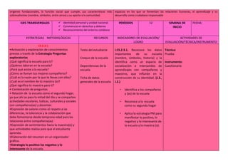 orígenes fundacionales, la función social que cumple, sus características más
sobresalientes (nombre, símbolos, entre otros) y su aporte a la comunidad.
espacios en los que se fomentan las relaciones humanas, el aprendizaje y su
desarrollo como ciudadano responsable
EJES TRANSVERSALES  Identidad personal y unidad nacional.
 Convivencia en derechos y deberes
 Reconocimiento del entorno cotidiano
PERÍODOS 12 SEMANA DE
INICIO
FECHA:
ESTRATEGIAS METODOLÓGICAS RECURSOS INDICADORES DE EVALUACIÓN/
LOGRO
ACTIVIDADES DE
EVALUACIÓN/TÉCNICA/INSTRUMENTO
CS.2.3.1.
•Activación y exploración de conocimientos
previos a través de la Estrategia Preguntas
exploratorias
¿Qué significa la escuela para ti?
¿Quiénes laboran en la escuela?
¿Pará qué asiste a la escuela?
¿Cómo se llaman tus mejores compañeros?
¿Cuál es la razón por la que te llevas con ellos?
¿Cuál es el nombre de tú maestra (o)?
¿Qué significa tú maestra para ti?
• Contestación de preguntas
• Relación de la escuela como el segundo hogar,
ya que ahí se pasa la mitad del día y se comparten
actividades escolares, lúdicas, culturales y sociales
con compañeros(as) y docentes
•Expresión de valores como el respeto a las
diferencias, la tolerancia y la colaboración que
debe fomentarse desde temprana edad para las
relaciones entre compañeros(as)
•Expresión de sentimientos hacia la maestra(o) y
que actividades realiza para que el estudiante
aprenda.
•Elaboración del resumen en un organizador
gráfico.
•Estrategia lo positivo los negativo y lo
interesante de la escuela.
Texto del estudiante
Croquis de la escuela
Dependencias de la
escuela
Ficha de datos
generales de la escuela
I.CS.2.3.1. Reconoce los datos
importantes de su escuela
(nombre, símbolos, historia) y la
identifica como un espacio de
socialización e intercambio de
aprendizajes con compañeros y
maestros, que influirán en la
construcción de su identidad. (J.3.,
I.2.)
• Identifica a los compañeros
y (as) de la escuela
• Reconoce a la escuela
como su segundo hogar
• Aplica la estrategia PNI para
manifestar lo positivo, lo
negativo y lo interesante de
la escuela y la maestra (o).
Técnica:
Prueba
Instrumento:
Cuestionario
 