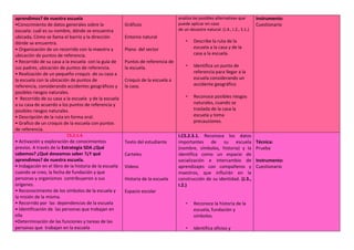 aprendimos? de nuestra escuela
•Conocimiento de datos generales sobre la
escuela: cuál es su nombre, dónde se encuentra
ubicada, Cómo se llama el barrio y la dirección
dónde se encuentra.
• Organización de un recorrido con la maestra y
ubicación de puntos de referencia.
• Recorrido de su casa a la escuela con la guía de
sus padres, ubicación de puntos de referencia.
• Realización de un pequeño croquis de su casa a
la escuela con la ubicación de puntos de
referencia, considerando accidentes geográficos y
posibles riesgos naturales.
• Recorrido de su casa a la escuela y de la escuela
a su casa de acuerdo a los puntos de referencia y
posibles riesgos naturales.
• Descripción de la ruta en forma oral.
• Grafico de un croquis de la escuela con puntos
de referencia.
Gráficos
Entorno natural
Plano del sector
Puntos de referencia de
la escuela.
Croquis de la escuela a
la casa.
analiza las posibles alternativas que
puede aplicar en caso
de un desastre natural. (J.4., I.2., S.1.)
• Describe la ruta de la
escuela a la casa y de la
casa a la escuela.
• Identifica un punto de
referencia para llegar a la
escuela considerando un
accidente geográfico
• Reconoce posibles riesgos
naturales, cuando se
traslada de la casa la
escuela y toma
precauciones.
Instrumento:
Cuestionario
CS.2.1.4.
• Activación y exploración de conocimientos
previos. A través de la Estrategia SDA ¿Qué
sabemos? ¿Qué deseamos saber ?¿Y qué
aprendimos? de nuestra escuela.
• Indagación en el libro de la historia de la escuela
cuando se creo, la fecha de fundación y que
personas y organismos contribuyeron a sus
orígenes.
• Reconocimiento de los símbolos de la escuela y
la misión de la misma.
• Recorrido por las dependencias de la escuela
• Identificación de las personas que trabajan en
ella
•Determinación de las funciones y tareas de las
personas que trabajan en la escuela
Texto del estudiante
Carteles
Videos
Historia de la escuela
Espacio escolar
I.CS.2.3.1. Reconoce los datos
importantes de su escuela
(nombre, símbolos, historia) y la
identifica como un espacio de
socialización e intercambio de
aprendizajes con compañeros y
maestros, que influirán en la
construcción de su identidad. (J.3.,
I.2.)
• Reconoce la historia de la
escuela, fundación y
símbolos.
• Identifica oficios y
Técnica:
Prueba
Instrumento:
Cuestionario
 