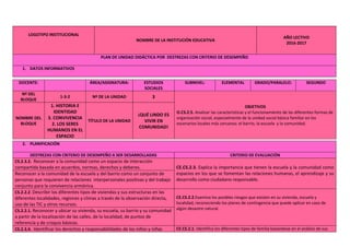 LOGOTIPO INSTITUCIONAL
NOMBRE DE LA INSTITUCIÓN EDUCATIVA
AÑO LECTIVO
2016-2017
PLAN DE UNIDAD DIDÁCTICA POR DESTREZAS CON CRITERIO DE DESEMPEÑO
1. DATOS INFORMATIVOS
DOCENTE: ÁREA/ASIGNATURA: ESTUDIOS
SOCIALES
SUBNIVEL: ELEMENTAL GRADO/PARALELO: SEGUNDO
Nº DEL
BLOQUE
1-3-2 Nº DE LA UNIDAD 3
OBJETIVOS
O.CS.2.5. Analizar las características y el funcionamiento de las diferentes formas de
organización social, especialmente de la unidad social básica familiar en los
escenarios locales más cercanos: el barrio, la escuela y la comunidad.
NOMBRE DEL
BLOQUE
1. HISTORIA E
IDENTIDAD
3. CONVIVENCIA
2. LOS SERES
HUMANOS EN EL
ESPACIO
TÍTULO DE LA UNIDAD
¡QUÉ LINDO ES
VIVIR EN
COMUNIDAD!
2. PLANIFICACIÓN
DESTREZAS CON CRITERIO DE DESEMPEÑO A SER DESARROLLADAS CRITERIO DE EVALUACIÓN
CS.2.3.2. Reconocer a la comunidad como un espacio de interacción
compartida basada en acuerdos, normas, derechos y deberes. CE.CS.2.3. Explica la importancia que tienen la escuela y la comunidad como
espacios en los que se fomentan las relaciones humanas, el aprendizaje y su
desarrollo como ciudadano responsable.
Reconocer a la comunidad de la escuela y del barrio como un conjunto de
personas que requieren de relaciones interpersonales positivas y del trabajo
conjunto para la convivencia armónica.
CS.2.2.2. Describir los diferentes tipos de viviendas y sus estructuras en las
diferentes localidades, regiones y climas a través de la observación directa,
uso de las TIC y otros recursos.
CE.CS.2.2.Examina los posibles riesgos que existen en su vivienda, escuela y
localidad, reconociendo los planes de contingencia que puede aplicar en caso de
algún desastre natural.
CS.2.2.1. Reconocer y ubicar su vivienda, su escuela, su barrio y su comunidad
a partir de la localización de las calles, de la localidad, de puntos de
referencia y de croquis básicos.
CS.2.3.4. Identificar los derechos y responsabilidades de los niños y niñas CE.CS.2.1. Identifica los diferentes tipos de familia basándose en el análisis de sus
 