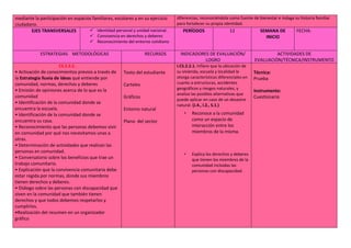mediante la participación en espacios familiares, escolares y en su ejercicio
ciudadano.
diferencias, reconociéndola como fuente de bienestar e indaga su historia familiar
para fortalecer su propia identidad.
EJES TRANSVERSALES  Identidad personal y unidad nacional.
 Convivencia en derechos y deberes
 Reconocimiento del entorno cotidiano
PERÍODOS 12 SEMANA DE
INICIO
FECHA:
ESTRATEGIAS METODOLÓGICAS RECURSOS INDICADORES DE EVALUACIÓN/
LOGRO
ACTIVIDADES DE
EVALUACIÓN/TÉCNICA/INSTRUMENTO
CS.2.3.2.
• Activación de conocimientos previos a través de
la Estrategia lluvia de ideas qué entiende por
comunidad, normas, derechos y deberes
• Emisión de opiniones acerca de lo que es la
comunidad
• Identificación de la comunidad donde se
encuentra la escuela.
• Identificación de la comunidad donde se
encuentra su casa.
• Reconocimiento que las personas debemos vivir
en comunidad por qué nos necesitamos unas a
otras.
• Determinación de actividades que realizan las
personas en comunidad.
• Conversatorio sobre los beneficios que trae un
trabajo comunitario.
• Explicación que la convivencia comunitaria debe
estar regida por normas, donde sus miembros
tienen derechos y deberes.
• Diálogo sobre las personas con discapacidad que
viven en la comunidad que también tienen
derechos y que todos debemos respetarlos y
cumplirlos.
•Realización del resumen en un organizador
gráfico
Texto del estudiante
Carteles
Gráficos
Entorno natural
Plano del sector
I.CS.2.2.1. Infiere que la ubicación de
su vivienda, escuela y localidad le
otorga características diferenciales en
cuanto a estructuras, accidentes
geográficos y riesgos naturales, y
analiza las posibles alternativas que
puede aplicar en caso de un desastre
natural. (J.4., I.2., S.1.)
• Reconoce a la comunidad
como un espacio de
interacción entre los
miembros de la misma.
• Explica los derechos y deberes
que tienen los miembros de la
comunidad incluidas las
personas con discapacidad.
Técnica:
Prueba
Instrumento:
Cuestionario
 