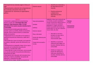 •Descripción de las viviendas según el clima y el
lugar
•Representación y ubicación de las dependencias
de la vivienda y de quienes viven en ella.
• Elaboración de resúmenes en organizadores
gráficos.
Entorno natural
• Identifica los materiales y
las dependencias de la
vivienda
• Practica acciones de
cuidado de las
dependencias de la
vivienda.
CS.2.2.1.
• Activación y exploración de conocimientos
previos a través de la Estrategia SDA ¿Qué
sabemos? ¿Qué deseamos saber ?¿Y qué
aprendimos? de nuestra escuela vivienda, barrio
y comunidad
•Conocimiento de datos generales sobre la
escuela: cuál es su nombre, dónde se encuentra
ubicada, Cómo se llama el barrio y la dirección
dónde se encuentra.
• Organización de un recorrido con la maestra y
ubicación de puntos de referencia y calles de la
escuela.
• Recorrido de su casa a la escuela con la guía de
sus padres, ubicando puntos de referencia y sus
calles.
• Realización de un pequeño croquis de su casa a
la escuela con la ubicación de puntos de
referencia, considerando calles.
• Recorrido de su casa a la escuela y de la escuela
a su casa de acuerdo a los puntos de referencia y
localización de calles.
• Descripción de la ubicación de la escuela, de su
vivienda, su barrio y localidad, con puntos de
referencia y ubicación de calles.
• Grafico de un croquis donde se encuentre la
Texto del estudiante
Carteles
Gráficos
Entorno natural
Plano del sector
Puntos de referencia de
la escuela.
Croquis de la escuela a
la casa.
I.CS.2.2.1. Infiere que la ubicación de
su vivienda, escuela y localidad le
otorga características diferenciales en
cuanto a estructuras, accidentes
geográficos y riesgos naturales, y
analiza las posibles alternativas que
puede aplicar en caso de un desastre
natural. (J.4., I.2., S.1.)
• Describe la ruta de la
escuela a la casa y de la
casa a la escuela
mencionando calles.
• Identifica un punto de
referencia para llegar a la
escuela, vivienda, barrio y
comunidad
• Grafica un croquis con
puntos de referencia y
calles para identificar la
escuela, vivienda, barrio y
comunidad
Técnica:
Prueba
Instrumento:
Cuestionario
 