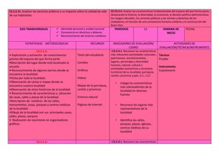 CS.2.2.15. Analizar los servicios públicos y su impacto sobre la calidad de vida
de sus habitantes.
CE.CS.2.4. Analiza las características fundamentales del espacio del que forma parte,
destacando la historia, la diversidad, la economía, la división político-administrativa,
los riesgos naturales, los servicios públicos y las normas y derechos de los
ciudadanos, en función de una convivencia humana solidaria y la construcción del
Buen Vivir.
EJES TRANSVERSALES  Identidad personal y unidad nacional.
 Convivencia en derechos y deberes
 Reconocimiento del entorno cotidiano
PERÍODOS 12 SEMANA DE
INICIO
FECHA:
ESTRATEGIAS METODOLÓGICAS RECURSOS INDICADORES DE EVALUACIÓN/
LOGRO
ACTIVIDADES DE
EVALUACIÓN/TÉCNICA/INSTRUMENTO
CS.2.1.6.
• Exploración y activación de conocimientos
previos del espacio del que forma parte
•Descripción del lugar donde está localizado la
escuela.
• Reconocimiento de algunos barrios donde se
encuentra la localidad.
•Visita por toda la localidad.
•Observación de cartas o mapas donde se
encuentra nuestra localidad
•Observación de sitios históricos de la localidad
• Reconocimiento de características y ubicación
de casas, calles y plazas de la localidad.
•Descripción de nombres de las calles,
monumentos, casas, parques y centros médicos
de la localidad.
•Dibujo de la localidad con sus principales casas,
calles, plazas, parques
• Realización de resúmenes en organizadores
gráficos.
Texto del estudiante
Carteles
Gráficos
Videos
Mapas de la parroquia,
cantón y provincia
Entorno natural
Páginas de internet
I.CS.2.4.1. Reconoce las características
más relevantes (actividades culturales,
patrimonios, acontecimientos,
lugares, personajes y diversidad
humana, natural, cultural y
actividades económicas y atractivos
turísticos) de su localidad, parroquia,
cantón, provincia y país. (J.1., I.2.)
• Indaga las características
más sobresalientes de la
localidad en diversas
fuentes
• Reconoce los lugares más
representativos de la
localidad.
• Identifica las calles,
parques, plazas, iglesias,
centros médicos de su
localidad
Técnica:
Prueba
Instrumento:
Cuestionario
CS.2.1.6. I.CS.2.4.1. Reconoce las características
 