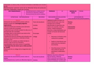 antepasados, su cultura y roles, en función de fortalecer la identidad como miembro
de ella.
CS.2.3.1.Expresar opiniones acerca de las diferentes formas de protección,
seguridad, solidaridad y respeto por la familia.
EJES TRANSVERSALES  Identidad personal y unidad nacional.
 Convivencia en derechos y deberes
 Reconocimiento del entorno cotidiano
PERÍODOS 12 SEMANA DE
INICIO
FECHA:
ESTRATEGIAS METODOLÓGICAS RECURSOS INDICADORES DE EVALUACIÓN/
LOGRO
ACTIVIDADES DE
EVALUACIÓN/TÉCNICA/INSTRUMENTO
CS.2.1.1
•Activación de conocimientos previos sobre la
familia a través de la Estrategia preguntas
exploratorias
• Reconocimiento de la familia como elemento
natural y núcleo de la sociedad.
• Explicación que la familia siempre ha sido y es, el
principal pilar de la sociedad.
• Dialogo sobre la interrelación que existe entre
los miembros de la familia
• Análisis de como los miembros de la familia están
unidos por lazos de parentesco, solidaridad, afinidad,
necesidad y amor
•Análisis de los cuidados que deben brindar la
familia a cada uno de sus miembros,
concibiéndoles como seres únicos e irrepetibles
• Estrategia línea de valores que se debe practicar
en familia.
•Realización de un collage de los integrantes de la
familia
Texto del estudiante
Carteles
Gráficos
Personajes
Collage
I.CS.2.1.2. Analiza los lazos y la
historia familiar que unen a los
miembros de su familia,
identificando la importancia de
contar con acuerdos, vínculos,
valores, trabajo equitativo,
derechos y responsabilidades que
cumplir en función del bienestar
común.
• Reconoce a la familia cómo
núcleo de la sociedad.
• Explica la interrelación que
existe entre los miembros
de la familia.
• Describe porque la familia
esta unida por lazos de
parentesco, solidaridad y
amor.
Técnica:
Prueba
Instrumento:
Cuestionario
CS.2.1.2.
•Activación de conocimientos previos sobre la
familia.
• Presentación de un cartel con diferentes tipos de
Texto del estudiante
Carteles
I.CS.2.1.1. Describe los diferentes
tipos de familia y reflexiona
sobre los derechos que ejercen y las
responsabilidades que cumplen cada
uno de sus miembros, reconociendo
Técnica:
Prueba
 