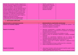 ubicación de la escuela y vivienda, integrantes de
la familia, amenazas, riesgos de la vivienda, punto
de encuentro familiar, ruta de evacuación,
números de teléfono, recursos disponibles para la
emergencia(botiquín, agua etc), que hacer antes,
durante y después de la emergencia, datos de la
estructura y dependencias de la vivienda y sitios
vulnerables y un mapa de la vivienda donde se
encuentre rutas de evacuación lugares seguros y
peligrosos y punto de encuentro.
• Elaboración del Plan de contingencia para
prevenir desastres en la vivienda y escuela
• Planifica y participa en la
elaboración de un plan de
contingencia escolar y
familiar ante posibles
desastres naturales.
3. ADAPTACIONES CURRICULARES
ESPECIFICACIÓN DE LA NECESIDAD EDUCATIVA ESPECIFICACIÓN DE LA ADAPTACIÓN A SER APLICADA
Respecto a los contenidos y objetivos
Respecto a la metodología
Respecto a la evaluación
 Redefinir los objetivos y seleccionar los contenidos de acuerdo a las
necesidades educativas de los estudiantes.
 Secuenciar los objetivos y contenidos.
 Seleccionar procedimientos y estrategias didácticas que garanticen al
aprendizaje significativo y constructivo de los estudiantes con necesidades
educativas del centro institución.
 Establecer criterios para la selección de actividades en el aula.
 Realizar las clases con aprendizajes cooperativos o establecer actividades
intergrupal.
 Seleccionar los especialmente beneficiosos para los alumnos con
necesidades educativas especiales, validos para el resto de los alumnos.
 Seleccionar materiales específicos para los alumnos con n. e. e.
 Establecer criterios para la selección, elaboración y adaptación de los
materiales del aula.
 Valorar la posibilidad de introducir modificaciones físico- ambientales.
 Señalar las dependencias para facilitar el uso.
 ¿Qué evaluar? Introducir criterios de evaluación específicos según la propia
realidad y finalidades educativas del centro.
 ¿Cómo evaluar? Seleccionar técnicas e instrumentos de evaluación variados
 