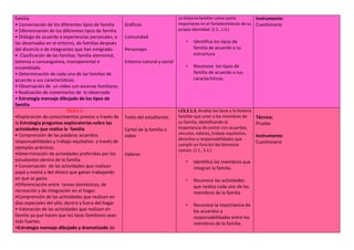 familia
• Conversación de los diferentes tipos de familia
• Diferenciación de los diferentes tipos de familia
• Diálogo de acuerdo a experiencias personales, o
las observadas en el entorno, de familias después
del divorcio o de integrantes que han emigrado.
• Clasificación de las familias: familia elemental,
extensa o consanguínea, monoparental o
ensamblada.
• Determinación de cada una de las familias de
acuerdo a sus características.
• Observación de un video con escenas familiares.
• Realización de comentarios de lo observado
• Estrategia mensaje dibujado de los tipos de
familia
Gráficos
Comunidad
Personajes
Entorno natural y social
su historia familiar como parte
importante en el fortalecimiento de su
propia identidad. (J.1., J.3.)
• Identifica los tipos de
familia de acuerdo a su
estructura
• Reconoce los tipos de
familia de acuerdo a sus
características.
Instrumento:
Cuestionario
CS.2.1.1.
•Exploración de conocimientos previos a través de
la Estrategia preguntas exploratorias sobre las
actividades que realiza la familia
• Comprensión de las palabras acuerdos,
responsabilidades y trabajo equitativo a través de
ejemplos prácticos.
•Determinación de actividades preferidas por los
estudiantes dentro de la familia.
• Conversación de las actividades que realizan
papá y mamá y del dinero que ganan trabajando
en que se gasta.
•Diferenciación entre tareas domésticas, de
recreación y de integración en el hogar.
•Comprensión de las actividades que realizan en
días especiales del año, dentro y fuera del hogar
• Valoración de las actividades que realizan en
familia ya que hacen que los lazos familiares sean
más fuertes.
•Estrategia mensaje dibujado y dramatizado de
Texto del estudiantes
Cartel de la familia o
video
Valores
I.CS.2.1.2. Analiza los lazos y la historia
familiar que unen a los miembros de
su familia, identificando la
importancia de contar con acuerdos,
vínculos, valores, trabajo equitativo,
derechos y responsabilidades que
cumplir en función del bienestar
común. (J.1., S.1.)
• Identifica los miembros que
integran la familia.
• Reconoce las actividades
que realiza cada uno de los
miembros de la familia
• Reconoce la importancia de
los acuerdos y
responsabilidades entre los
miembros de la familia.
Técnica:
Prueba
Instrumento:
Cuestionario
 