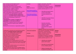 ¿Qué entiende por diversidad humana?
¿Qué entiende por grupos étnicos?
¿Qué grupos étnicos forman parte del país?
• Observación de un mapa etnográfico con los
diferentes grupos: indígenas, mestizos
afroecuatorianos, blancos, mulatos.
• Observación de un video o en fotografías o carteles
sobre la diversidad humana existente en el país
• Conversación de la diversidad de la población
a través de la estrategia preguntas exploratorias
¿Cómo es su vestimenta? ¿A qué actividad se dedican?
¿Cuáles son sus costumbres? ¿Cómo es su
alimentación?
• Estrategia PNI lo positivo, lo negativo y lo
interesante de la diversidad de población
• Valoración y respeto de cada uno de los grupos
sociales y étnicos por el aporte social, cultural y
económico.
•Realización de resúmenes en organizadores gráficos.
Carteles
Videos
Páginas de internet
https://www.youtube.co
m/watch?v=PIF8J9hkH0M
https://www.youtube.co
m/watch?v=25EmyAA9uP
U
lugares, personajes y diversidad
humana, natural, cultural y
actividades económicas y atractivos
turísticos) de su localidad, parroquia,
cantón, provincia y país. (J.1., I.2.)
• Describe de manera oral o
escrita la diversidad
humana existente en el
país,
• Identifica los grupos étnicos
existentes en el país.
• Describe costumbres,
tradiciones, expresiones
artísticas, vestido ,
alimentación de su grupo
étnico
Instrumento:
Cuestionario
• Exploración y activación de conocimientos previos a
través de la estrategia preguntas exploratorias
¿Cuáles son los símbolos patrios del Ecuador?
¿Para que sirven los símbolos patrios?
¿Qué colores tiene la bandera del Ecuador?
¿Cuándo cantamos el himno nacional?
¿Cuándo se iza la bandera en Ecuador?
• Contestación de preguntas
• Observación de los símbolos patrios en un cartel
• Descripción de las características de cada uno de ellos
• Identificación del los autores de la letra y música del
himno nacional.
• Relación de los símbolos patrios con la construcción
de la identidad nacional y valores.
• Determinación de valores para los símbolos patrios.
• Elaboración de la bandera del Ecuador con material
reciclable.
Texto del estudiante
Carteles
Símbolos patrios
I.CS.2.4.1. Reconoce las características
más relevantes (actividades culturales,
patrimonios, acontecimientos,
lugares, personajes y diversidad
humana, natural, cultural y
actividades económicas y atractivos
turísticos) de su localidad, parroquia,
cantón, provincia y país. (J.1., I.2.)
• Identifica los símbolos
patrios del Ecuador.
• Describe las características
de los símbolos patrios.
• Elabora la bandera del
Ecuador de acuerdo a sus
Técnica:
Prueba
Instrumento:
Cuestionario
 