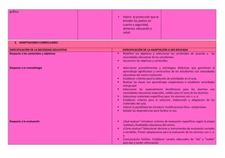 gráfico
• Valora la protección que le
brindan los padres en
cuanto a seguridad,
alimento, educación y
salud.
3. ADAPTACIONES CURRICULARES
ESPECIFICACIÓN DE LA NECESIDAD EDUCATIVA ESPECIFICACIÓN DE LA ADAPTACIÓN A SER APLICADA
Respecto a los contenidos y objetivos
Respecto a la metodología
Respecto a la evaluación
 Redefinir los objetivos y seleccionar los contenidos de acuerdo a las
necesidades educativas de los estudiantes.
 Secuenciar los objetivos y contenidos.
 Seleccionar procedimientos y estrategias didácticas que garanticen al
aprendizaje significativo y constructivo de los estudiantes con necesidades
educativas del centro institución.
 Establecer criterios para la selección de actividades en el aula.
 Realizar las clases con aprendizajes cooperativos o establecer actividades
intergrupal.
 Seleccionar los especialmente beneficiosos para los alumnos con
necesidades educativas especiales, validos para el resto de los alumnos.
 Seleccionar materiales específicos para los alumnos con n. e. e.
 Establecer criterios para la selección, elaboración y adaptación de los
materiales del aula.
 Valorar la posibilidad de introducir modificaciones físico- ambientales.
 Señalar las dependencias para facilitar el uso.
 ¿Qué evaluar? Introducir criterios de evaluación específicos según la propia
realidad y finalidades educativas del centro.
 ¿Cómo evaluar? Seleccionar técnicas e instrumentos de evaluación variados
y versátiles. Prever adaptaciones para la evaluación de los alumnos con n. e.
e.
 Comunicación familiar: Establecer canales adecuados de “ida” y “vuelta”
para dar y recibir información
 
