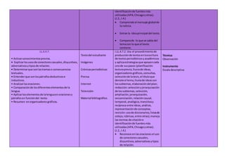identificaciónde fuentesmás
utilizadas(APA,Chicagoyotras).
(J.2.,I.4.)
 Comprende el mensaje globalde
la noticia.
 Extrae la ideaprincipal del texto.
 Comparade lo que se sabía del
temacon lo que el texto
contiene.
LL.4.4.7.
• Activarconocimientosprevios.
• Explicarlosusosde conectorescasuales,disyuntivos,
adversativos ytiposde relación.
• Determinarque sonlastramaso consecuencias
textuales.
• Entenderque sonlospárrafosdeductivose
inductivos.
• Analizarlasoraciones.
• Comparaciónde losdiferenteselementosde la
lengua.
• Aplicarloselementosde lalenguaenoracionesy
párrafosen funcióndel texto.
• Resumen enorganizadoresgráficos.
Textodel estudiante
Imágenes
Crónicasperiodísticas
Prensa
Internet
Televisión
Material bibliográfico.
I.LL.4.7.2. Usa el procedimientode
producciónde textosenlaescritura
de textosperiodísticosyacadémicos
y aplicaestrategiasque apoyencada
unode suspasos (planificación:
lecturaprevia,lluviade ideas,
organizadoresgráficos,consultas,
selecciónde latesis,el títuloque
denote el tema,lluviade ideascon
lossubtemas,elaboracióndelplan;
redacción:selecciónyjerarquización
de lossubtemas,selección,
ampliación,jerarquización,
secuenciación,relacióncausal,
temporal,analógica,transitivay
recíproca entre ideas,análisis,
representaciónde conceptos;
revisión:usode diccionarios,listasde
cotejo,rúbricas,entre otras);maneja
lasnormas de citacióne
identificaciónde fuentesmás
utilizadas(APA,Chicagoyotras).
(J.2.,I.4.)
• Reconoce enlasoraciones el uso
de conectorescasuales,
disyuntivos,adversativos ytipos
de relación.
Técnica:
Observación
Instrumento
Escala descriptiva
 