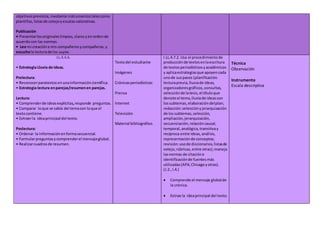 objetivosprevistos,mediante instrumentostalescomo
plantillas, listasde cotejoyescalasvalorativas.
Publicación
• Presentarlosoriginaleslimpios,clarosyen ordende
acuerdocon las normas.
• Leo mi creacióna mis compañerosycompañeras,y
escuchola lecturade los suyos.
LL.4.4.6.
• Estrategia Lluvia de ideas.
Prelectura:
• Reconocerparatextos enunainformacióncientífica.
• Estrategia lectura enparejas/resumenen parejas.
Lectura:
• Comprenderde ideasexplícitas,responde preguntas.
• Comparar loque se sabía del temacon loque el
textocontiene.
• Extraerla ideaprincipal del texto.
Poslectura:
• Ordenar la informaciónenformasecuencial.
• Formularpreguntasycomprenderel mensajeglobal.
• Realizarcuadrosde resumen.
Textodel estudiante
Imágenes
Crónicasperiodísticas
Prensa
Internet
Televisión
Material bibliográfico.
I.LL.4.7.2. Usa el procedimientode
producciónde textosenlaescritura
de textosperiodísticosyacadémicos
y aplicaestrategiasque apoyencada
unode suspasos (planificación:
lecturaprevia,lluviade ideas,
organizadoresgráficos,consultas,
selecciónde latesis,el títuloque
denote el tema,lluviade ideascon
lossubtemas,elaboracióndelplan;
redacción:selecciónyjerarquización
de lossubtemas,selección,
ampliación,jerarquización,
secuenciación,relacióncausal,
temporal,analógica,transitivay
recíproca entre ideas,análisis,
representaciónde conceptos;
revisión:usode diccionarios,listasde
cotejo,rúbricas,entre otras);maneja
lasnormas de citacióne
identificaciónde fuentesmás
utilizadas(APA,Chicagoyotras).
(J.2.,I.4.)
 Comprende el mensaje globalde
la crónica.
 Extrae la ideaprincipal del texto.
Técnica
Observación
Instrumento
Escala descriptiva
 