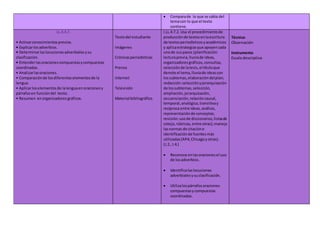  Comparade lo que se sabía del
temacon lo que el texto
contiene.
LL.4.4.7.
• Activarconocimientos previos.
• Explicarlosadverbios.
• Determinarlaslocucionesadverbiales ysu
clasificación.
• Entenderlasoracionescompuestasycompuestas
coordinadas.
• Analizarlasoraciones.
• Comparaciónde losdiferenteselementosde la
lengua.
• Aplicarloselementosde lalenguaenoracionesy
párrafosen funcióndel texto.
• Resumen enorganizadoresgráficos.
Textodel estudiante
Imágenes
Crónicasperiodísticas
Prensa
Internet
Televisión
Material bibliográfico.
I.LL.4.7.2. Usa el procedimientode
producciónde textosenlaescritura
de textosperiodísticosyacadémicos
y aplicaestrategiasque apoyencada
unode suspasos (planificación:
lecturaprevia,lluviade ideas,
organizadoresgráficos,consultas,
selecciónde latesis,el títuloque
denote el tema,lluviade ideascon
lossubtemas,elaboracióndelplan;
redacción:selecciónyjerarquización
de lossubtemas,selección,
ampliación,jerarquización,
secuenciación,relacióncausal,
temporal,analógica,transitivay
recíproca entre ideas,análisis,
representaciónde conceptos;
revisión:usode diccionarios,listasde
cotejo,rúbricas,entre otras);maneja
lasnormas de citacióne
identificaciónde fuentesmás
utilizadas(APA,Chicagoyotras).
(J.2.,I.4.)
 Reconoce enlasoraciones el uso
de losadverbios.
 Identificalaslocuciones
adverbialesysuclasificación.
 Utilizalospárrafosoraciones
compuestasycompuestas
coordinadas.
Técnica:
Observación
Instrumento
Escala descriptiva
 