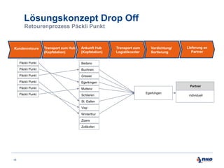 Lösungskonzept Drop Off
Retourenprozess Päckli Punkt

Kundenretoure

Transport zum Hub
(Kopfstation)

Ankunft Hub
(Kopfstation)

Päckli Punkt

Crissier

Päckli Punkt

Egerkingen

Päckli Punkt

Muttenz

Päckli Punkt

Schlieren
St. Gallen
Visp
Winterthur

Zizers
Zollikofen

19

Lieferung an
Partner

Buchrain

Päckli Punkt

Verdichtung/
Sortierung

Bedano

Päckli Punkt

Transport zum
Logistikcenter

Partner
Egerkingen

individuell

 