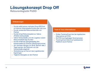 Lösungskonzept Drop Off
Retourenlogistik PUDO

Erläuterungen
» Kunde wählt seinen nächsten Drop-Off-Point
»
»
»
»
»

»
»

22

im Internet (Internetseite Kunde oder nilo) aus
Kunde verwendet Retourenbarcode von
Partner
Kunde bringt Retourenpaket zur Valora
(PUDO) Verkaufstelle
Valora Verkaufstelle und nilo Logistics nutzen
Retourenetikett des Kunden
Kunde erhält als Übergabebeleg den
Kassenzettel mit (Partner-)Sendungsnummer
Am nächsten Morgen (im ländl. Bereich alle 2
Tage) werden die Retouren von der
Verkaufstelle abgeholt
Weiterleitung via Hub an das Logistikcenter
Egerkingen
Tägliche Übergabe an den Partner

Track & Trace Informationen
» Erstes Tracking-Event bei der logistischen

Übernahme am POS
» Ab POS durchgängiger Scannprozess
» Tracking-Event-Abruf auf webbasierter
Plattform durch Partner

 