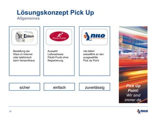 Lösungskonzept Pick Up
Allgemeines

Bestellung der
Ware im Internet
oder telefonisch
beim Versandhaus

sicher

26

Auswahl
Lieferadresse
Päckli Punkt ohne
Registrierung

einfach

nilo liefert
wieselflink an den
ausgewählte
Pick Up Point

zuverlässig

Pick Up
Point:
Wir sind
immer da.

 