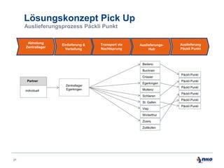 Lösungskonzept Pick Up
Auslieferungsprozess Päckli Punkt
Abholung
Zentrallager

Einlieferung &
Verteilung

Transport via
Nachtsprung

AuslieferungsHub

Auslieferung
Päckli Punkt

Bedano
Buchrain

Crissier
Partner
individuell

Zentrallager
Egerkingen

Egerkingen
Muttenz
Schlieren
St. Gallen
Visp
Winterthur
Zizers
Zollikofen

27

Päckli Punkt
Päckli Punkt
Päckli Punkt
Päckli Punkt
Päckli Punkt
Päckli Punkt

 