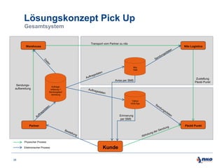 Lösungskonzept Pick Up
Gesamtsystem
Transport vom Partner zu nilo
Warehouse

Nilo Logistics

Nilo
TMS

Avise per SMS
Sendungsaufbereitung

Zustellung
Päckli Punkt

Auftragserfasung +
Sendungsaufbereitung
Valora
VkSt-Sys

Erinnerung
per SMS
Partner

Päckli Punkt

Physischer Prozess
Elektronischer Prozess

28

Kunde

 