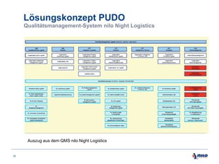 Lösungskonzept PUDO
Qualitätsmanagement-System nilo Night Logistics

Auszug aus dem QMS nilo Night Logistics

32

 