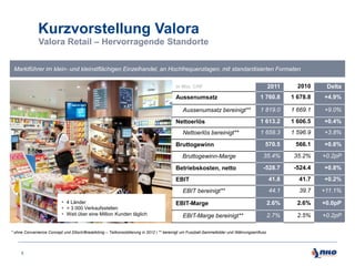 Kurzvorstellung Valora
Valora Retail – Hervorragende Standorte
Marktführer im klein- und kleinstflächigen Einzelhandel, an Hochfrequenzlagen, mit standardisierten Formaten
2011

2010

Delta

1 760.8

1 678.8

+4.9%

1 819.0

1 669.1

+9.0%

1 613.2

1 606.5

+0.4%

1 658.3

1 596.9

+3.8%

570.5

566.1

+0.8%

Bruttogewinn-Marge

35.4%

35.2%

+0.2pP

Betriebskosten, netto

-528.7

-524.4

+0.8%

41.8

41.7

+0.2%

44.1

39.7

+11.1%

2.6%

2.6%

+0.0pP

2.7%

2.5%

+0.2pP

in Mio. CHF

Aussenumsatz
Aussenumsatz bereinigt**
Nettoerlös
Nettoerlös bereinigt**
Bruttogewinn

EBIT
EBIT bereinigt**
 4 Länder
 > 3 000 Verkaufsstellen
 Weit über eine Million Kunden täglich

EBIT-Marge
EBIT-Marge bereinigt**

* ohne Convenience Concept und Ditsch/Brezelkönig – Teilkonsolidierung in 2012 | ** bereinigt um Fussball-Sammelbilder und Währungseinfluss

5

 