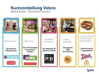 Kurzvorstellung Valora
Valora Retail – Übersicht Formate

„Gönn dir was“

Die Oase für
Alltagssünden

6

„C‘est la vie“

Der erfrischendste
ConvenienceRetailer

„Gedanken
auf Reisen“

Der Spezialist für
gelesene Vielfalt

„Il vero
espresso“
Die typische
CaffèBar-Italianità

„Immer knusprig
- Immer frisch Immer Ditsch“

Leidenschaft für
Laugengebäck

 