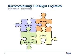 Kurzvorstellung nilo Night Logistics
Leitbild nilo – best in class

8

 