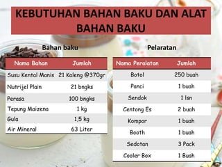 KEBUTUHAN BAHAN BAKU DAN ALAT
BAHAN BAKU
Bahan baku Pelaratan
Nama Peralatan Jumlah
Botol 250 buah
Panci 1 buah
Sendok 1 lsn
Centong Es 2 buah
Kompor 1 buah
Booth 1 buah
Sedotan 3 Pack
Cooler Box 1 Buah
Nama Bahan Jumlah
Susu Kental Manis 21 Kaleng @370gr
Nutrijel Plain 21 bngks
Perasa 100 bngks
Tepung Maizena 1 kg
Gula 1,5 kg
Air Mineral 63 Liter
 