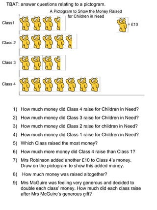 TBAT: answer questions relating to a pictogram.
= £10Class1
Class 2
Class 3
Class 4
A Pictogram to Show the Money Raised
for Children in Need
1) How much money did Class 4 raise for Children in Need?
2) How much money did Class 3 raise for Children in Need?
3) How much money did Class 2 raise for children in Need?
4) How much money did Class 1 raise for Children in Need?
5) Which Class raised the most money?
6) How much more money did Class 4 raise than Class 1?
7) Mrs Robinson added another £10 to Class 4’s money.
Draw on the pictogram to show this added money.
8) How much money was raised altogether?
9) Mrs McGuire was feeling very generous and decided to
double each class’ money. How much did each class raise
after Mrs McGuire’s generous gift?
 