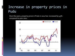 Increase in property prices in
Pudu
Over the years, property prices in Pudu in 2011 has increased by 45%
compared to year 2001.
 