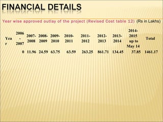 Year wise approved outlay of the project (Revised Cost table 12) (Rs in Lakhs)
Yea
r
2006
-
2007
2007-
2008
2008-
2009
2009-
2010
2010-
2011
2011-
2012
2012-
2013
2013-
2014
2014-
2015
up to
May 14
Total
0 11.96 24.59 63.75 63.59 263.25 861.71 134.45 37.85 1461.17
 