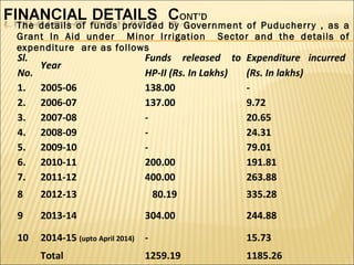 • The details of funds provided by Government of Puducherry , as a
Grant In Aid under Minor Irrigation Sector and the details of
expenditure are as follows
Sl.
No.
Year
Funds released to
HP-II (Rs. In Lakhs)
Expenditure incurred
(Rs. In lakhs)
1. 2005-06 138.00 -
2. 2006-07 137.00 9.72
3. 2007-08 - 20.65
4. 2008-09 - 24.31
5. 2009-10 - 79.01
6. 2010-11 200.00 191.81
7. 2011-12 400.00 263.88
8 2012-13 80.19 335.28
9 2013-14 304.00 244.88
10 2014-15 (upto April 2014) - 15.73
Total 1259.19 1185.26
 