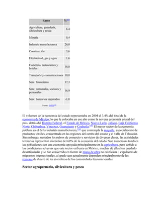 Ramo %[47]
Agricultura, ganadería,
silvicultura y pesca
6.4
Minería 0,4
Industria manufacturera 26,0
Construcción 3,6
Electricidad, gas y agua 1,6
Comercio, restaurantes y
hoteles
18,8
Transporte y comunicaciones 10,8
Serv. financieros 17,3
Serv. comunales, sociales y
personales
16,9
Serv. bancarios imputados -1,8
Fuente: INEGI[48]
El volumen de la economía del estado representaba en 2004 el 3,4% del total de la
economía de México, lo que le colocaba en ese año como la novena economía estatal del
país, detrás del Distrito Federal, el Estado de México, Nuevo León, Jalisco, Baja California
Norte, Chihuahua, Veracruz, Guanajuato y Coahuila.[49]
El mayor sector de la economía
poblana es el de la industria manufacturera,[50]
que contempla la maquila, especialmente de
productos textiles, concentrada en las regiones del centro del estado y el valle de Tehuacán.
Sin embargo, sumados los rubros de comercio y servicios de diversas clases, las actividades
terciarias representan alrededor del 60% de la economía del estado. Son numerosas también
las poblaciones con una economía apoyada principalmente en la agricultura, pero debido a
las condiciones adversas que este sector enfrenta en México, muchas de ellas han quedado
desarticuladas y se han convertido en fuente de mano de obra no calificada o expulsoras de
migrantes internacionales, al grado que actualmente dependen principalmente de las
remesas de dinero de los miembros de las comunidades transnacionales.
Sector agropecuario, silvicultura y pesca
 