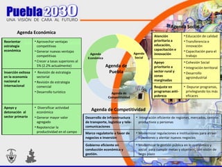 Agenda Económica Agenda Social AGENDA DE OPORTUNIDADES Agenda de Puebla Agenda de Competitividad Agenda Económica Agenda Social Agenda de Competitividad Atención prioritaria a educación, capacitación e innovación Educación de calidad Transferencia e innovación  Capacitación para el trabajo Apoyo prioritario a sector rural y zonas marginadas Cohesión Social Integración territoral Desarrollo agroindustrial Reajuste en programas anti-pobreza Depurar programas, privilegiando los más eficaces  Desarrollo de infraestructura de transporte, logística y tele-comunicaciones Integración eficiente de regiones, mercados, centros productivos y personas Marco regulatorio a favor de negocios e inversión Modernizar regulaciones e instituciones para atraer inversiones y alentar nuevos negocios Gobierno eficiente en  conducción económica y gestión. Modernizar la gestión pública en lo económico y social  para cumplir metas y objetivos, con visión de largo plazo Reorientar estrategia económica Aprovechar ventajas competitivas Generar nuevas ventajas competitivas Crecer a tasas superiores al 5% (2.2% actualmente) Inserción exitosa en la economía nacional e internacional Revisión de estrategia sectorial Revisión de estrategia comercial Desarrollo turístico  Apoyo y detonación  al sector primario Diversificar actividad económica Generar mayor valor agregado Repotenciar la productividad en el campo 