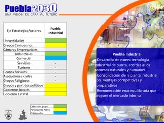 Eje Estratégico/Actores Puebla Industrial Universidades   Grupos Campesinos   Cámaras Empresariales Industriales   Comercial   Servicios - Turismo - Grupos Sociales - Asociaciones civiles - Grupos Religiosos - Grupos y partidos políticos   Gobiernos locales    Gobierno Estatal    Cabeza de grupo    Participante Activo   Colaborador    Puebla Industrial - Desarrollo de nueva tecnología industrial de punta, acordes a los recursos naturales y humanos - Consolidación de la planta industrial con  ventajas competitivas y comparativas - Remuneración mas equilibrada que asegure el mercado interno 