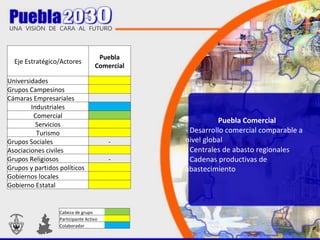 Eje Estratégico/Actores Puebla Comercial Universidades   Grupos Campesinos   Cámaras Empresariales   Industriales   Comercial   Servicios   Turismo   Grupos Sociales - Asociaciones civiles   Grupos Religiosos - Grupos y partidos políticos   Gobiernos locales    Gobierno Estatal    Cabeza de grupo    Participante Activo   Colaborador    Puebla Comercial - Desarrollo comercial comparable a nivel global - Centrales de abasto regionales - Cadenas productivas de abastecimiento 