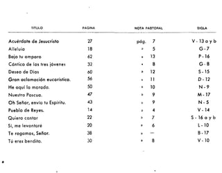 TITULO PAGINA NOTA PASTORAL SIGLA
Acuérdate de Jesucristo 27 pág. 7 V.13ayb
Alleluia 18 » 5 G-7
Bajo tu amparo 62 » 13 P - 16
Cántico de los tres jóvenes 32 8 G·8
Deseo de Dios 60 » 12 S - 15
Gran aclamación eucarístico. 56 » 11 D - 12
He aquí la morada. 50 » 10 N - 9
Nuestra Pascua. 47 » 9 M ·17
Oh Señor, envía tu Espíritu. 43 » 9 N - 5
Pueblo de Reyes. 14 » 4 V - 14
Quiero cantar 22 » 7 S - 16 a y b
Sí, me levantaré 20 » 6 l- 10
Te rogamos, Señor. 38 » B- 17
Tú eres bendito. 30 » 8 V-lO
 