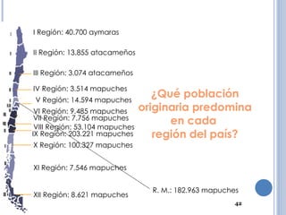 ¿Qué población originaria predomina en cada  región del país? I Región: 40.700 aymaras II Región: 13.855 atacameños III Región: 3.074 atacameños IV Región: 3.514 mapuches VI Región: 9.485 mapuches XI Región: 7.546 mapuches XII Región: 8.621 mapuches VII Región: 7.756 mapuches V Región: 14.594 mapuches VIII Región: 53.104 mapuches IX Región: 203.221 mapuches X Región: 100.327 mapuches R. M.: 182.963 mapuches  