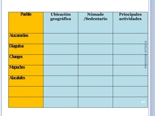PUEBLOS  INDIGENAS  Pueblo Ubicación geográfica Nómade /Sedentario Principales actividades Atacameños Diaguitas Changos Mapuches Alacalufes 