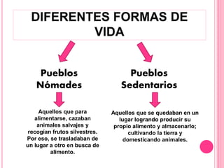 Pueblos
Nómades
Pueblos
Sedentarios
Aquellos que se quedaban en un
lugar logrando producir su
propio alimento y almacenarlo;
cultivando la tierra y
domesticando animales.
Aquellos que para
alimentarse, cazaban
animales salvajes y
recogían frutos silvestres.
Por eso, se trasladaban de
un lugar a otro en busca de
alimento.
 