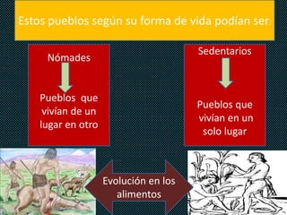 Estos pueblos según su forma de vida podían ser:

                                       Sedentarios
     Nómades


    Pueblos que
                                       Pueblos que
     vivían de un
                                       vivían en un
    lugar en otro
                                        solo lugar



                    Evolución en los
                       alimentos
 