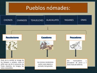 Pueblos nómades:
    CHONOS             CHANGOS        TEHUELCHES       ALACALUFES    YAGANES            ONAS




Parte de la comida se recoge de                                       Son      mariscadores    y
los bosques o campos, como el              Los mismos recolectores    pescadores de peces y a
piñón que cae de la araucaria, las          suelen cazar pájaros y    veces hasta de ballenas.
frutas silvestres, los hongos, las          animales más grandes.
raíces comestibles.
 