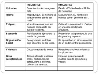 Ubicación  PICUNCHES Entre los ríos Aconcagua e Itata HUILLICHES Desde el Toltén hasta el Golfo de Reloncaví Idioma  Mapudungun. Su nombre se traduce como “gente del norte”.  Mapudungun. Su nombre se traduce  como “gente del sur”. Religión   Vida ultraterrena y un ser humano compuesto por cuerpo y espíritu.  Culto a los antepasados. Creían en una vida similar a la araucana.  Economía   Practicaron la agricultura  y la cría de ganado.  Practicaron la agricultura, la cría de ganado y la pesca.  Organización Social   Se agrupaban en tribus, bajo el control de los Incas.  Se agrupaban en tribus carentes de un poder central permanente.  Viviendas   Chozas o rucas de totora.  Pequeños ranchos similares a los picunches.  Otras características   Tienen alfarería y utilizan arcos, flechas, lanzas cortas, para la defensa. Labran con una coa. Hicieron instrumentos de madera para la agricultura y vasijas.  