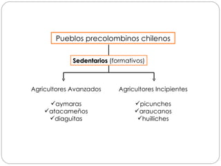 Agricultores Incipientes picunches araucanos huilliches Agricultores Avanzados aymaras atacameños diaguitas Sedentarios  (formativos) Pueblos precolombinos chilenos 