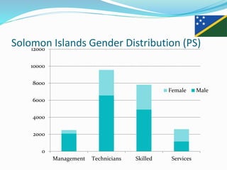 Solomon Islands Gender Distribution (PS)
0
2000
4000
6000
8000
10000
12000
Management Technicians Skilled Services
Female Male
 