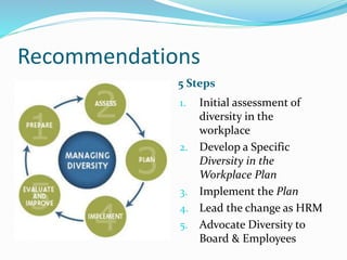 Recommendations
5 Steps
1. Initial assessment of
diversity in the
workplace
2. Develop a Specific
Diversity in the
Workplace Plan
3. Implement the Plan
4. Lead the change as HRM
5. Advocate Diversity to
Board & Employees
 