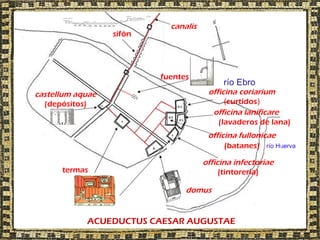 canalis
                  sifón




                          fuentes
                                           río Ebro
castellum aquae                        officina coriarium
  (depósitos)                               (curtidos)
                                        officina lanificare
                                          (lavaderos de lana)
                                       officina fullonicae
                                            (batanes) río Huerva

                                      officina infectoriae
      termas                               (tintorería)

                                domus


            ACUEDUCTUS CAESAR AUGUSTAE
 
