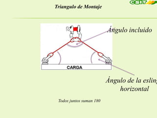 Triangulo de Montaje
Ángulo incluido
Todos juntos suman 180
Ángulo de la esling
horizontal
 